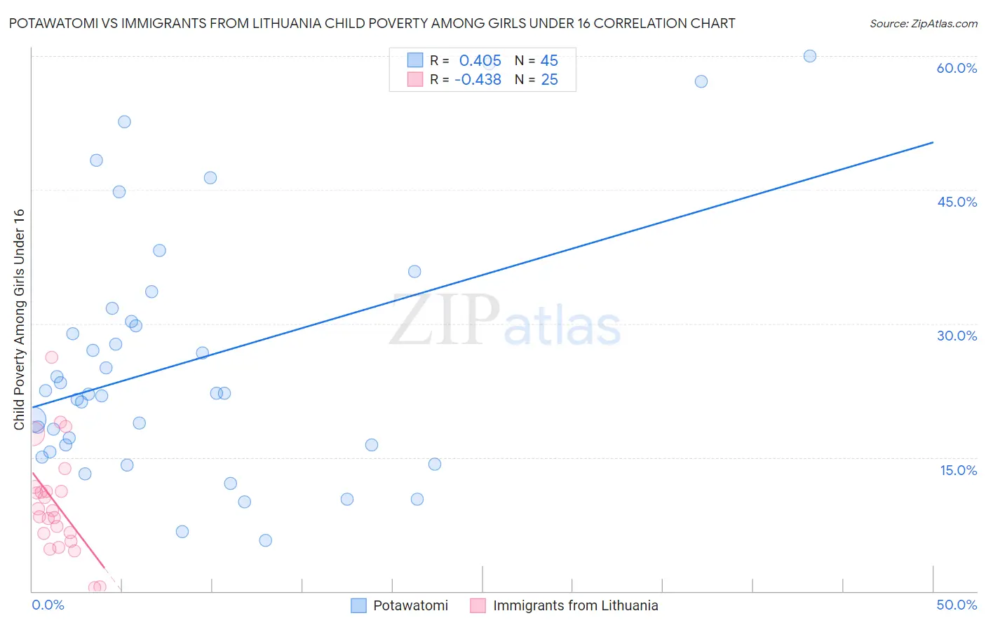 Potawatomi vs Immigrants from Lithuania Child Poverty Among Girls Under 16