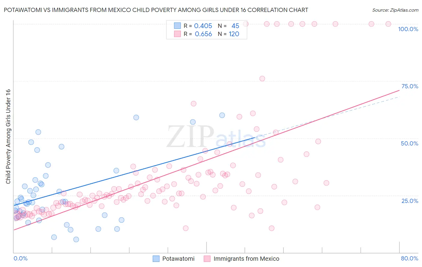 Potawatomi vs Immigrants from Mexico Child Poverty Among Girls Under 16