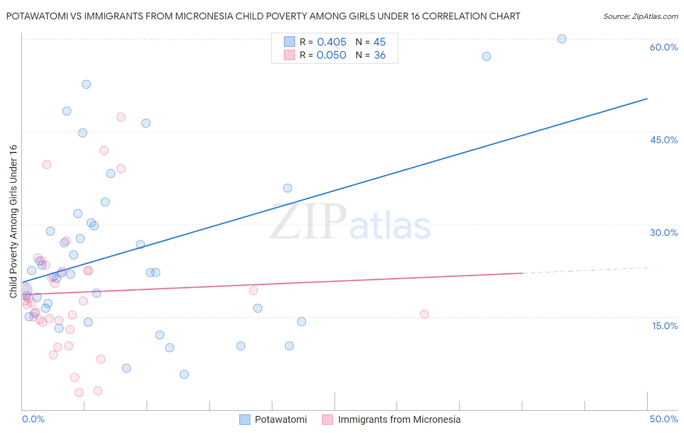 Potawatomi vs Immigrants from Micronesia Child Poverty Among Girls Under 16