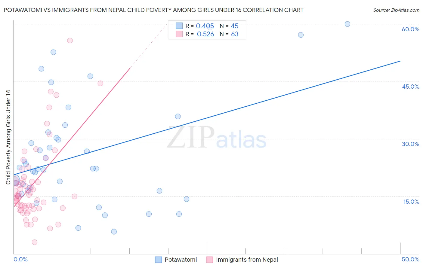 Potawatomi vs Immigrants from Nepal Child Poverty Among Girls Under 16