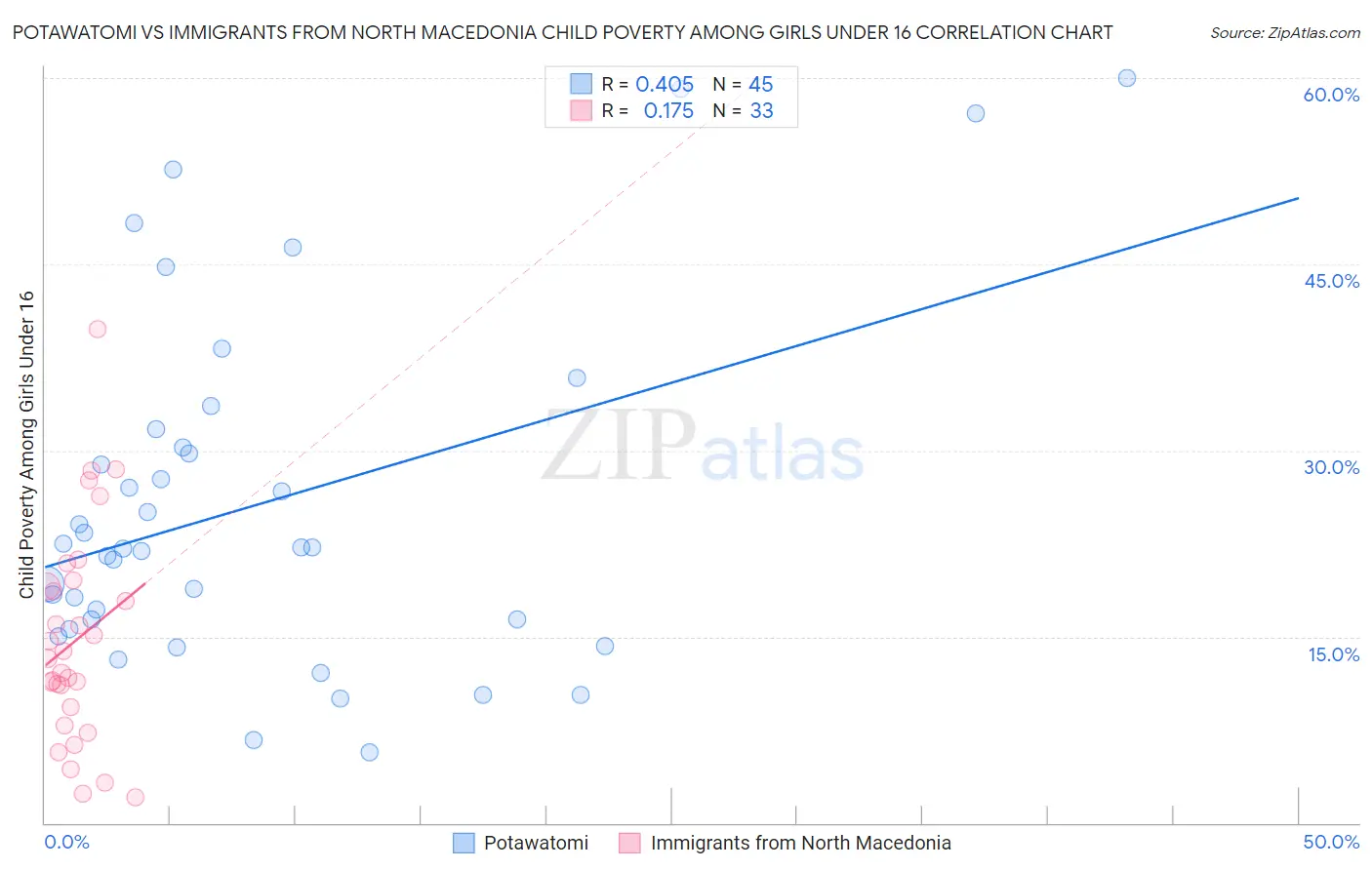 Potawatomi vs Immigrants from North Macedonia Child Poverty Among Girls Under 16