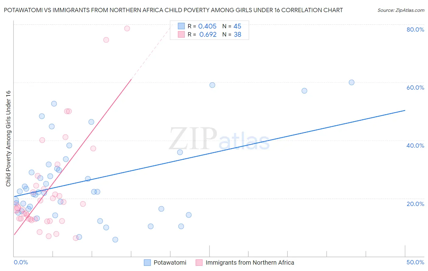 Potawatomi vs Immigrants from Northern Africa Child Poverty Among Girls Under 16