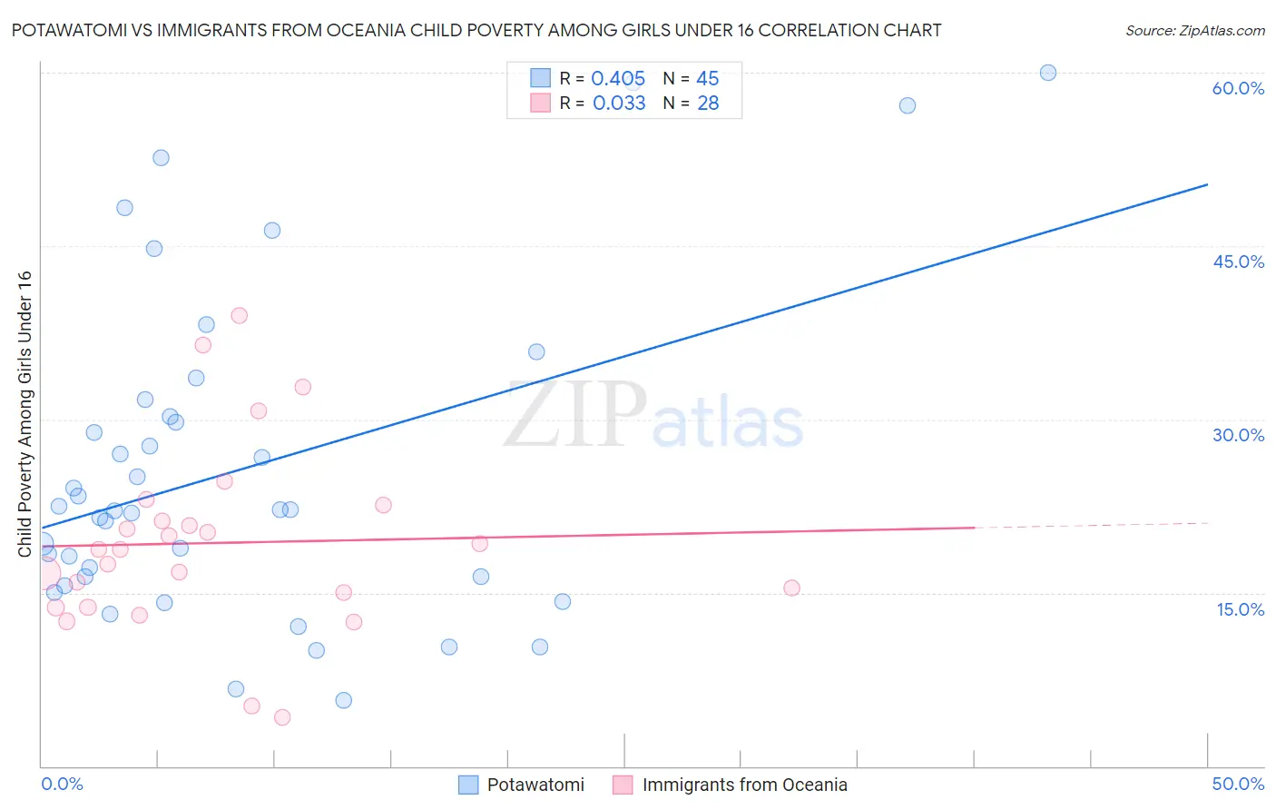 Potawatomi vs Immigrants from Oceania Child Poverty Among Girls Under 16