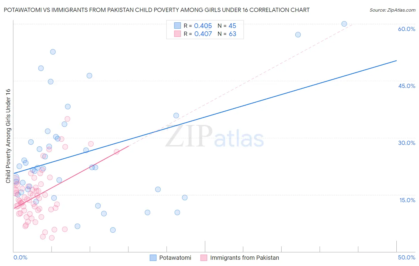 Potawatomi vs Immigrants from Pakistan Child Poverty Among Girls Under 16