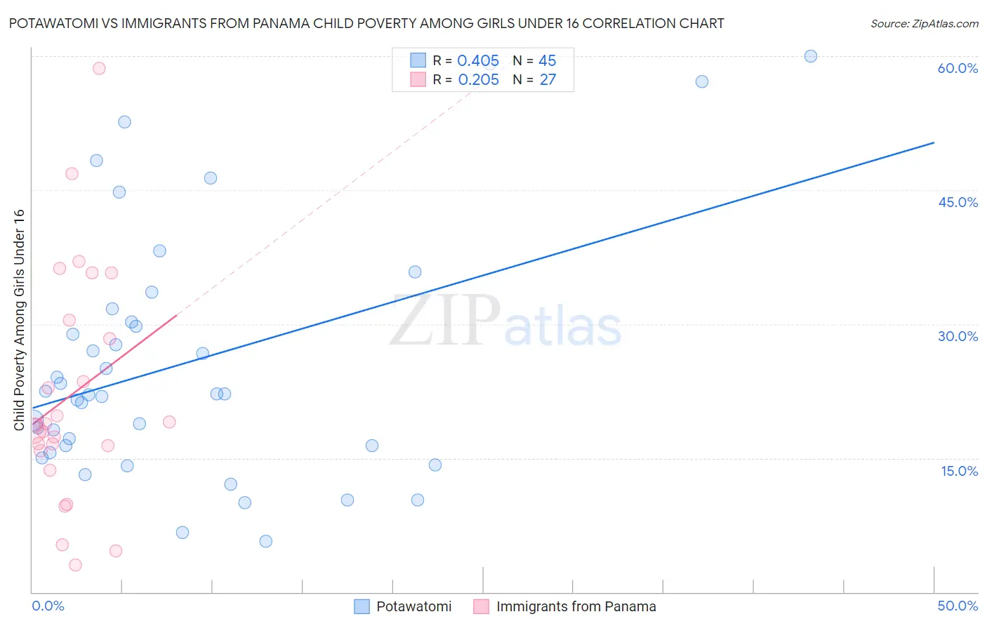 Potawatomi vs Immigrants from Panama Child Poverty Among Girls Under 16