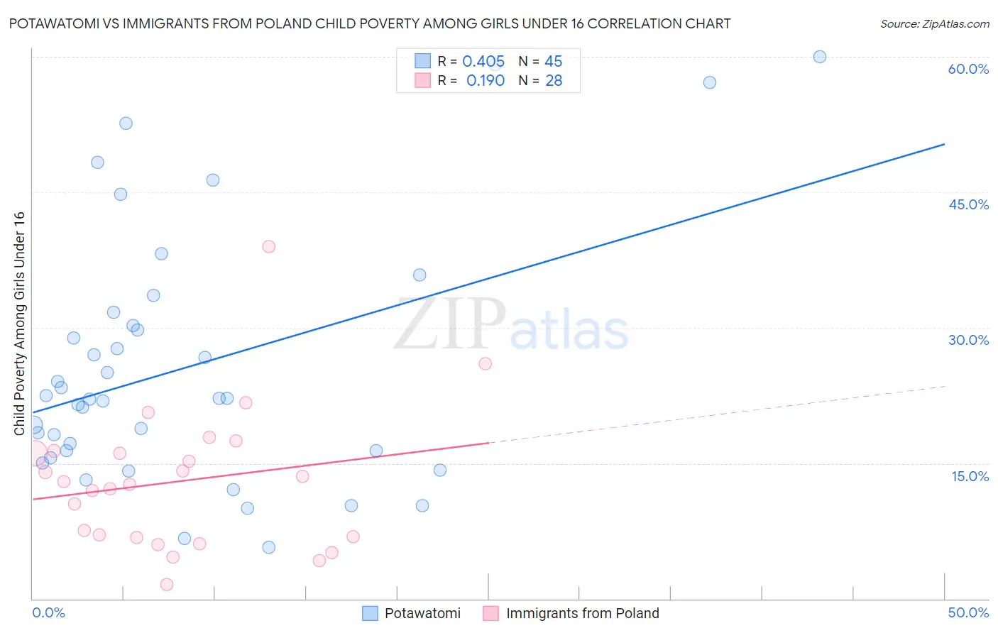 Potawatomi vs Immigrants from Poland Child Poverty Among Girls Under 16