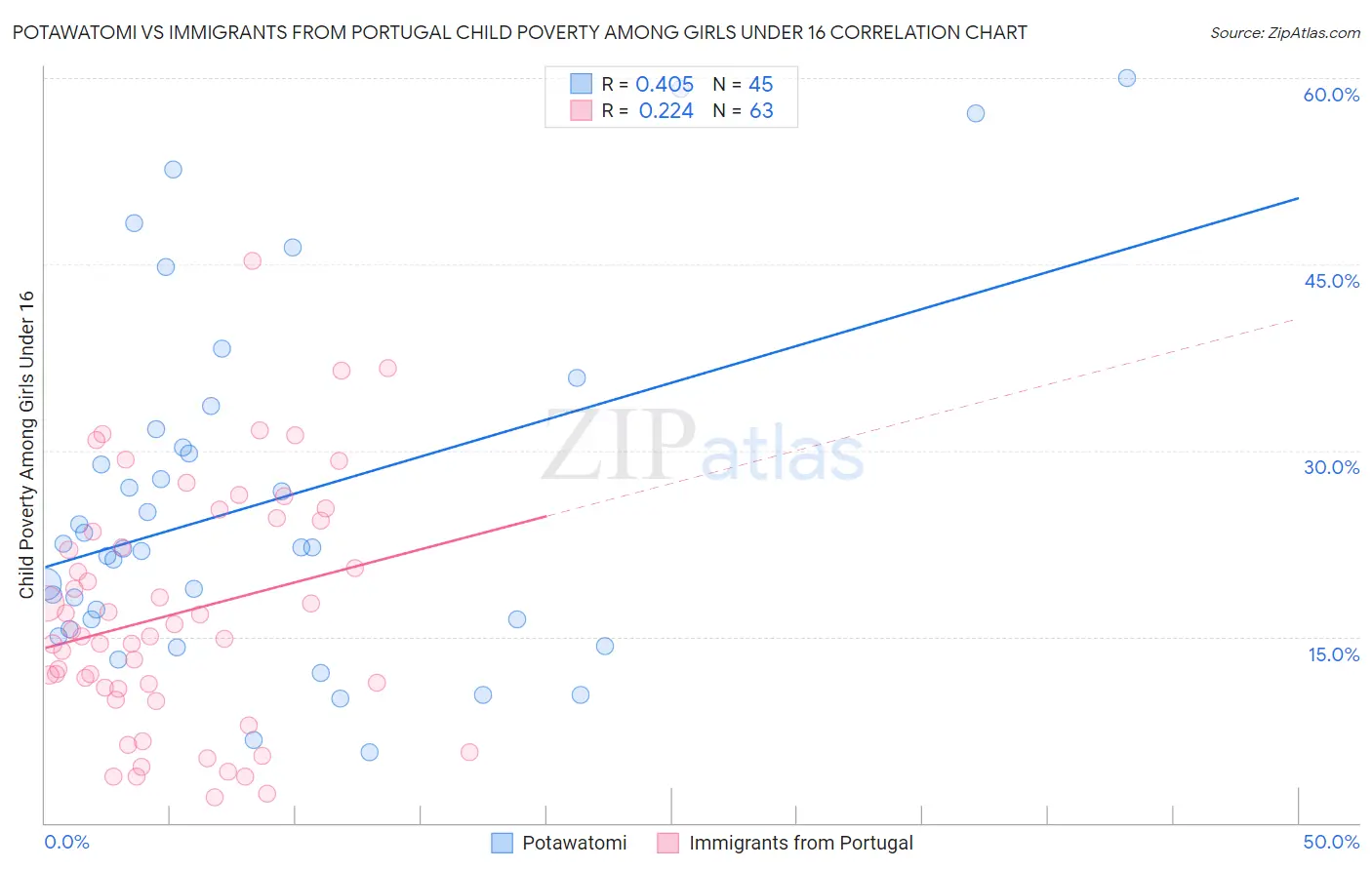 Potawatomi vs Immigrants from Portugal Child Poverty Among Girls Under 16