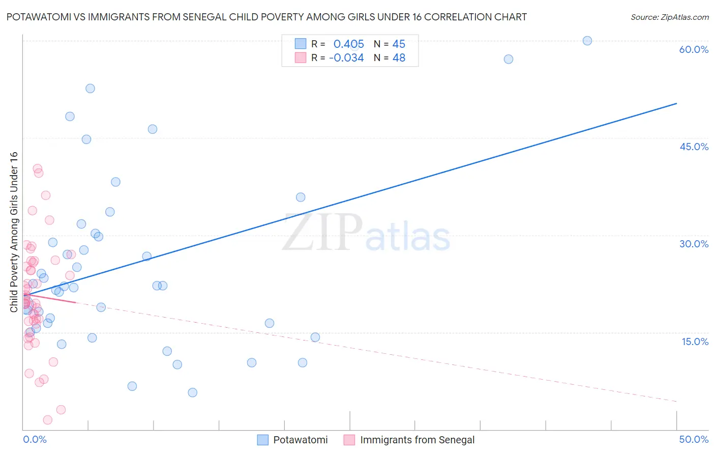 Potawatomi vs Immigrants from Senegal Child Poverty Among Girls Under 16