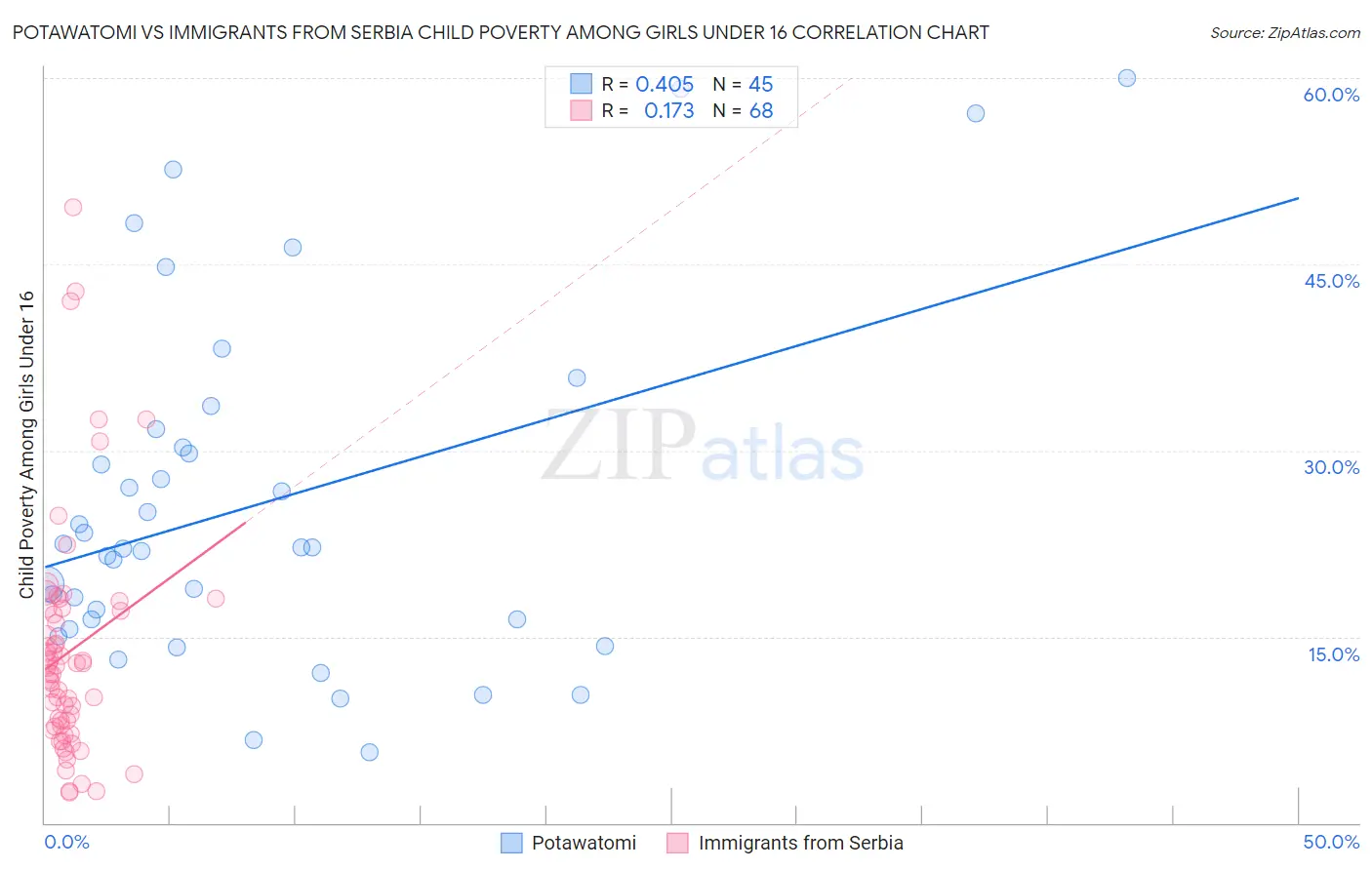 Potawatomi vs Immigrants from Serbia Child Poverty Among Girls Under 16