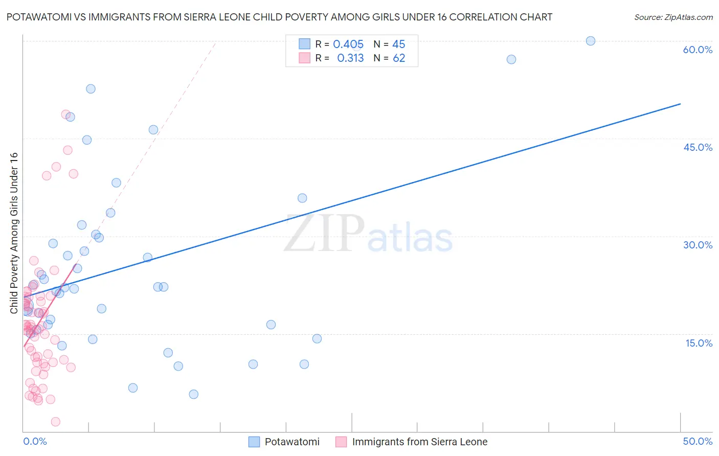 Potawatomi vs Immigrants from Sierra Leone Child Poverty Among Girls Under 16