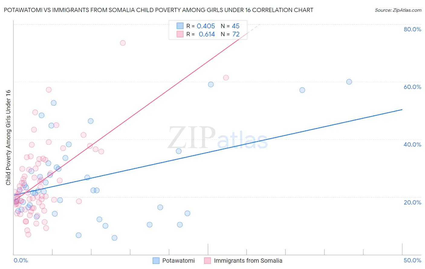 Potawatomi vs Immigrants from Somalia Child Poverty Among Girls Under 16