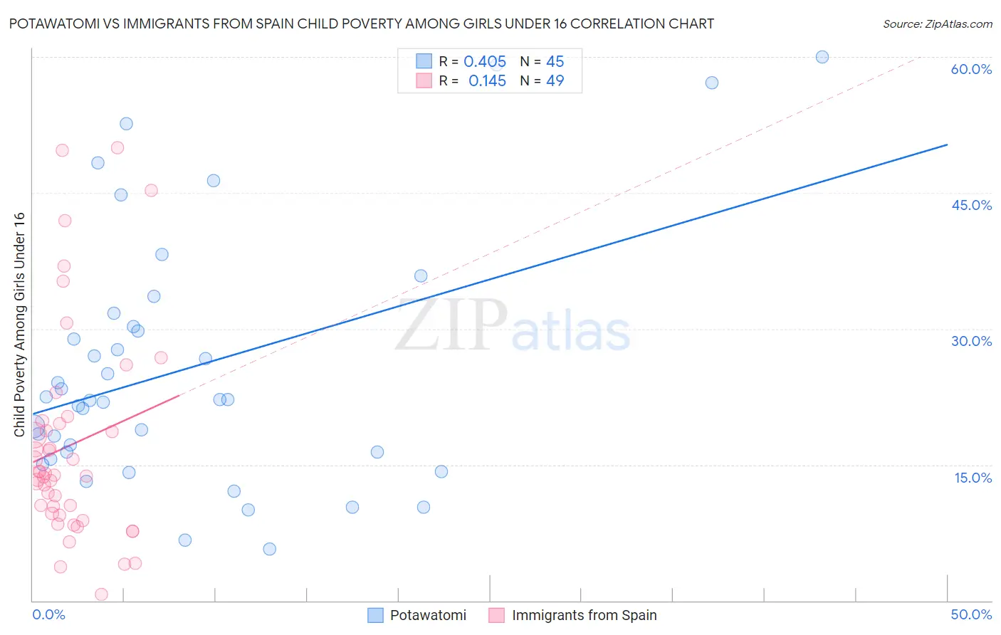 Potawatomi vs Immigrants from Spain Child Poverty Among Girls Under 16