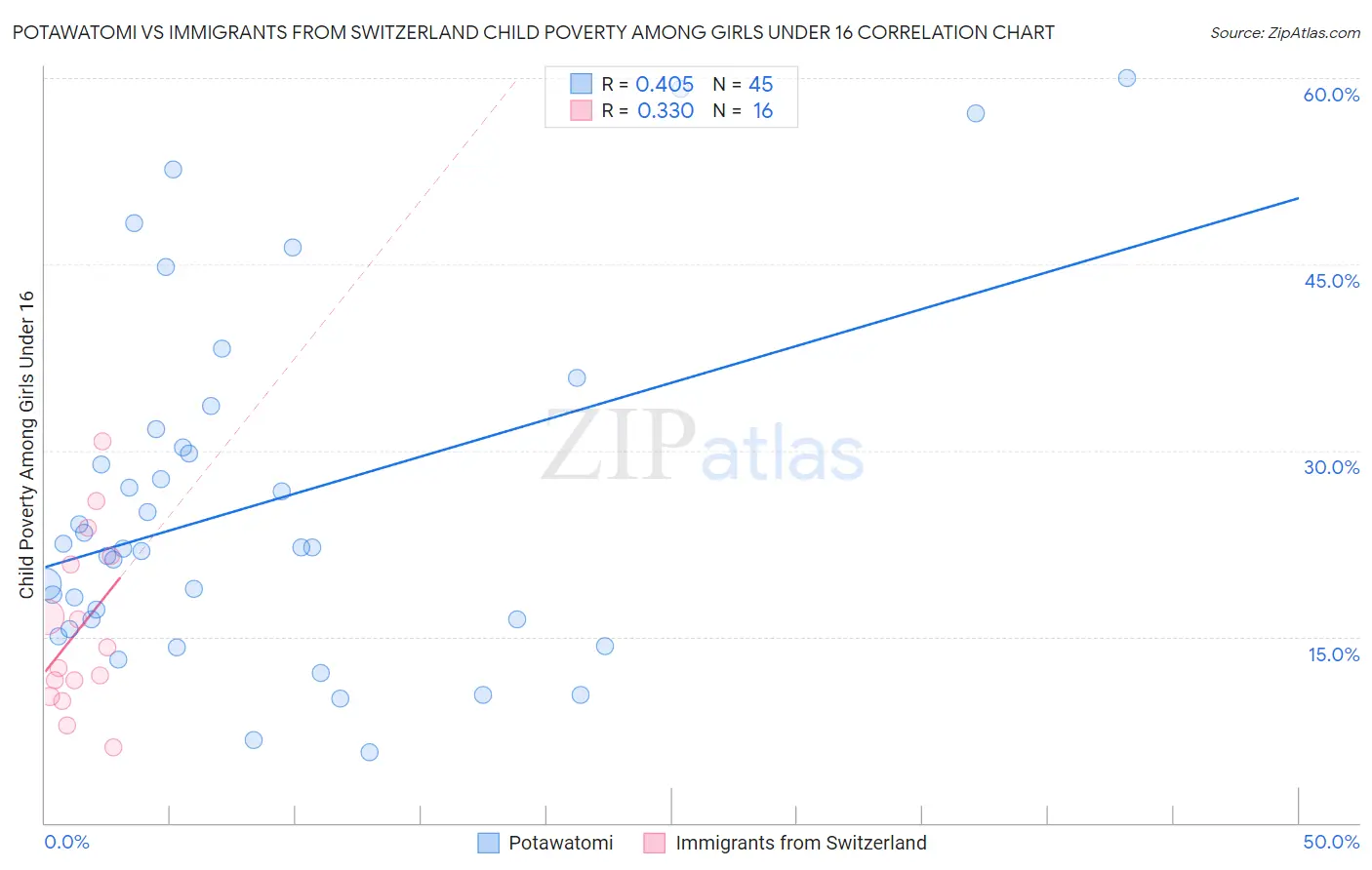 Potawatomi vs Immigrants from Switzerland Child Poverty Among Girls Under 16