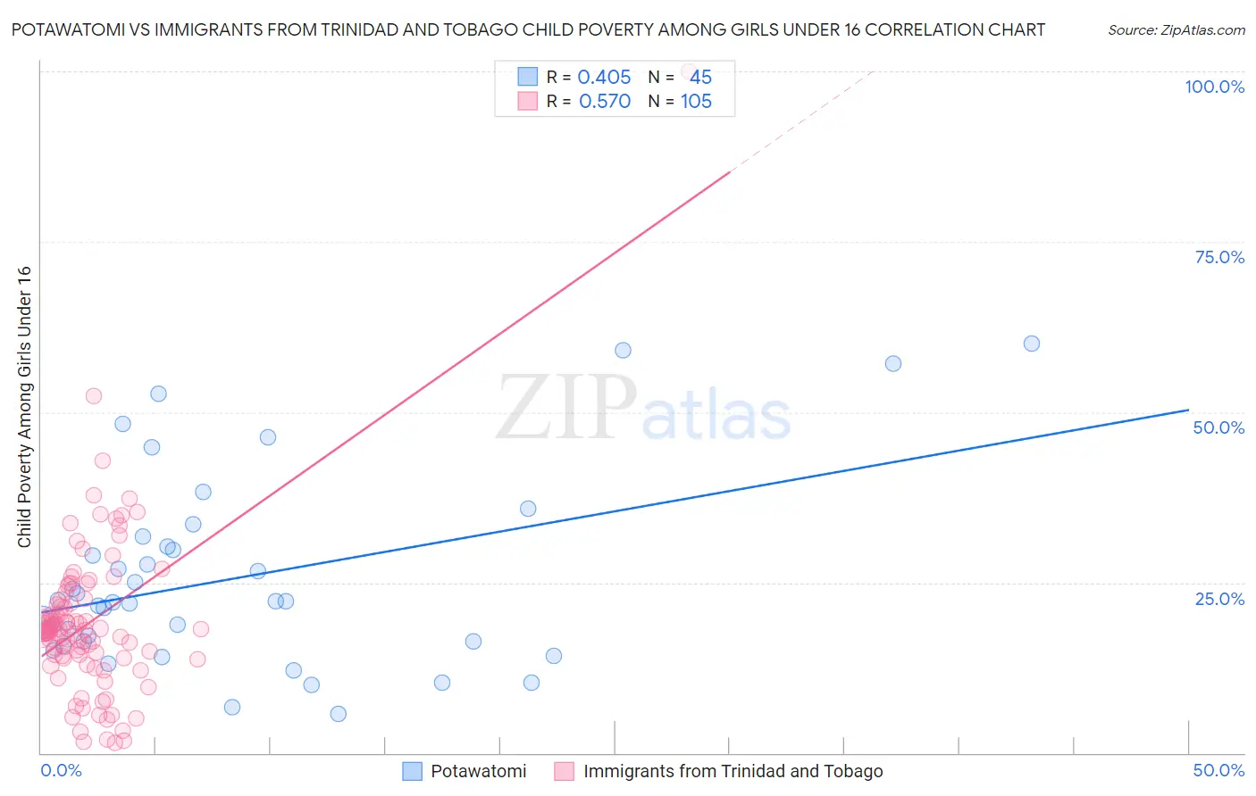 Potawatomi vs Immigrants from Trinidad and Tobago Child Poverty Among Girls Under 16