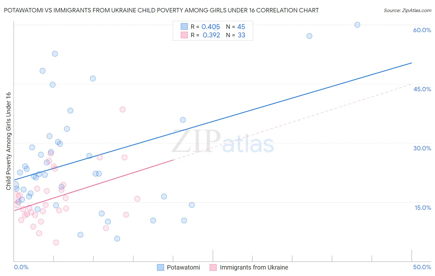 Potawatomi vs Immigrants from Ukraine Child Poverty Among Girls Under 16