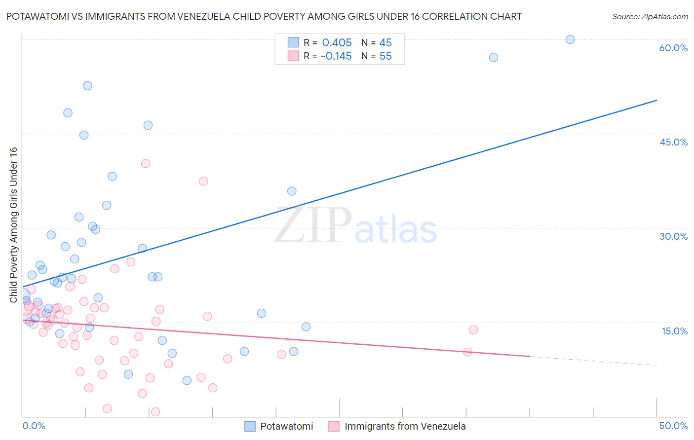 Potawatomi vs Immigrants from Venezuela Child Poverty Among Girls Under 16