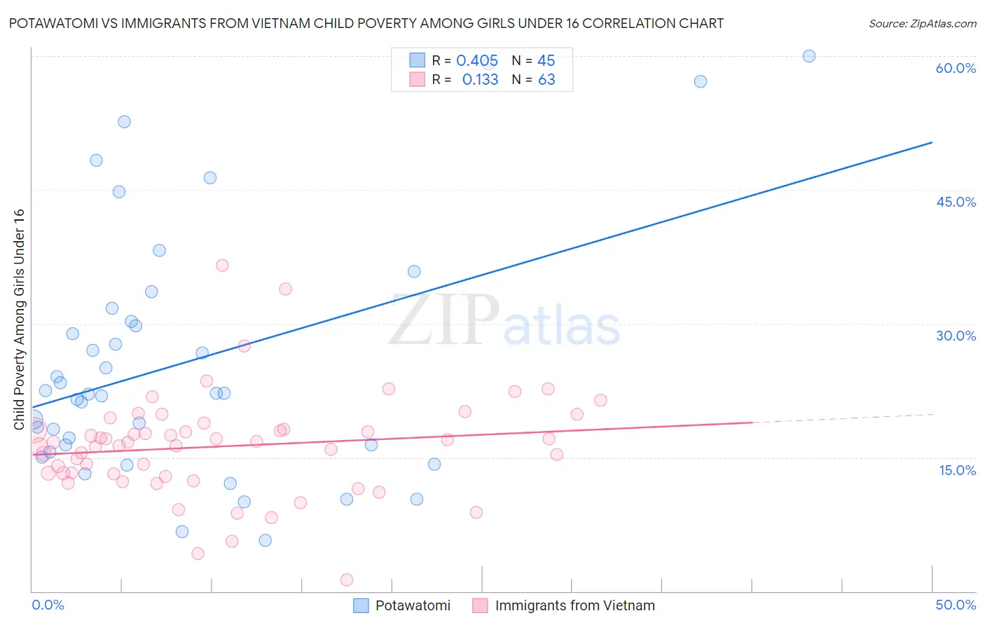 Potawatomi vs Immigrants from Vietnam Child Poverty Among Girls Under 16