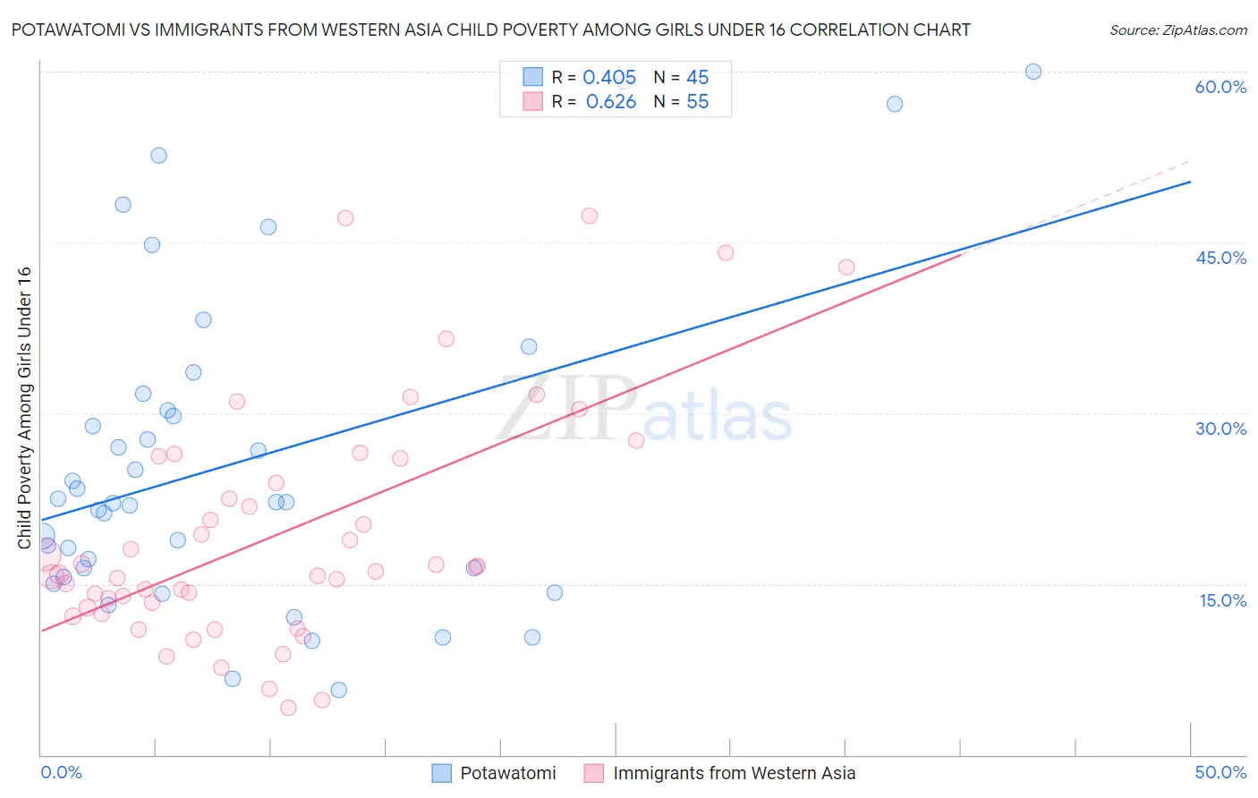 Potawatomi vs Immigrants from Western Asia Child Poverty Among Girls Under 16