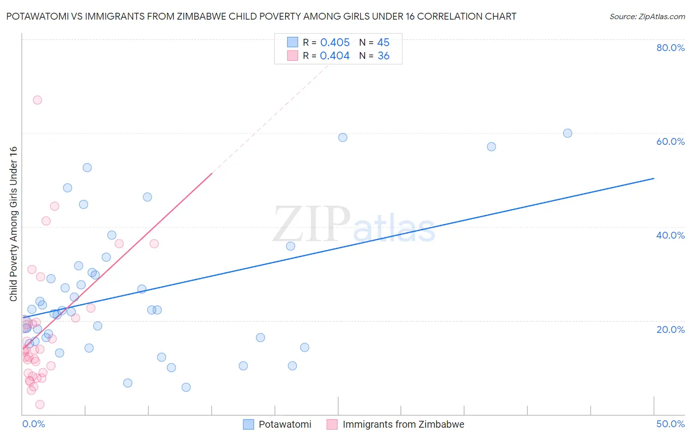 Potawatomi vs Immigrants from Zimbabwe Child Poverty Among Girls Under 16