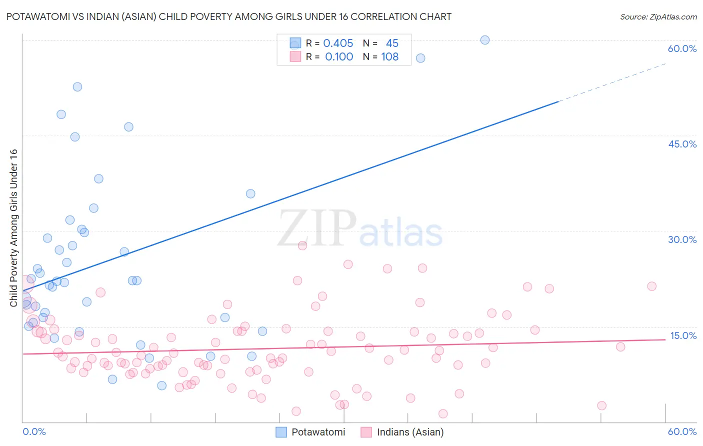 Potawatomi vs Indian (Asian) Child Poverty Among Girls Under 16