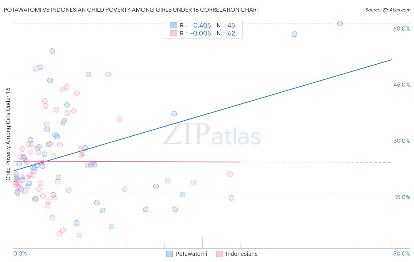 Potawatomi vs Indonesian Child Poverty Among Girls Under 16