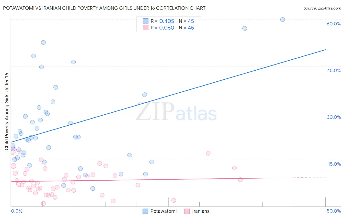 Potawatomi vs Iranian Child Poverty Among Girls Under 16