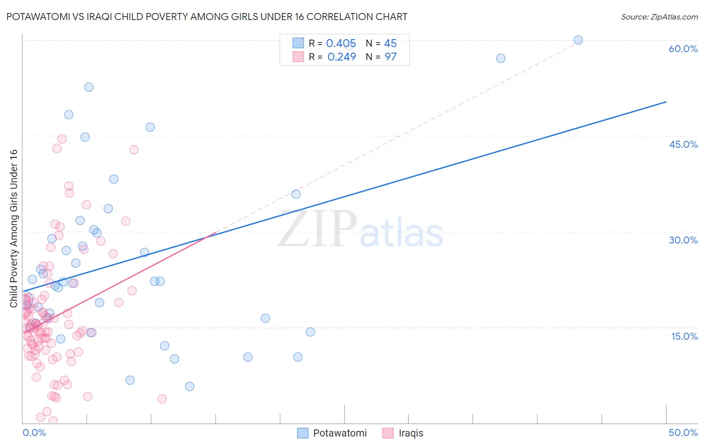 Potawatomi vs Iraqi Child Poverty Among Girls Under 16