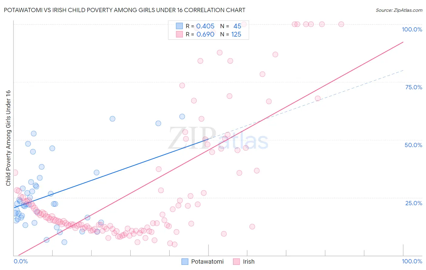 Potawatomi vs Irish Child Poverty Among Girls Under 16