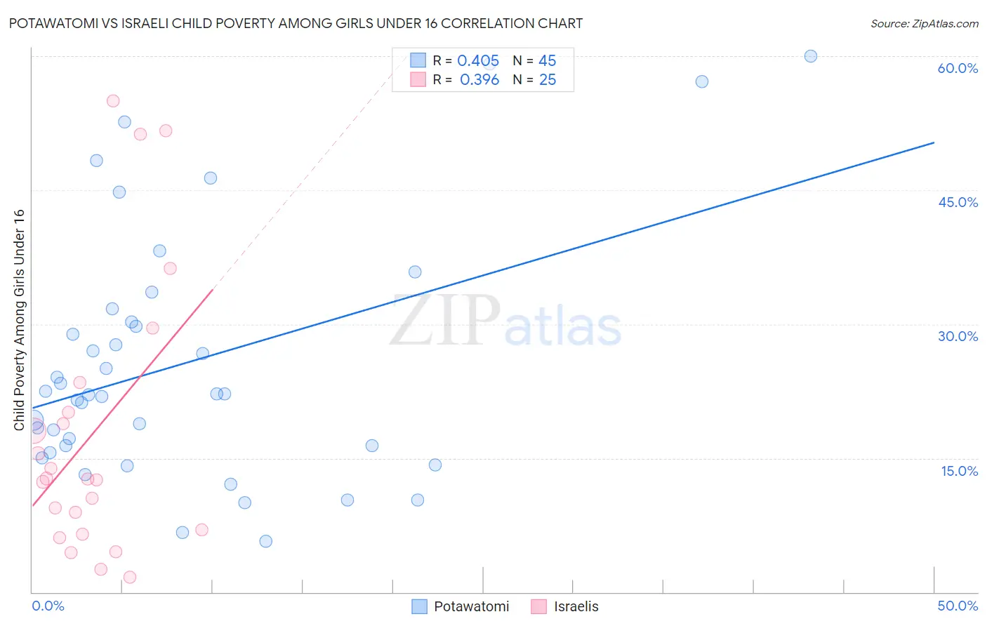 Potawatomi vs Israeli Child Poverty Among Girls Under 16