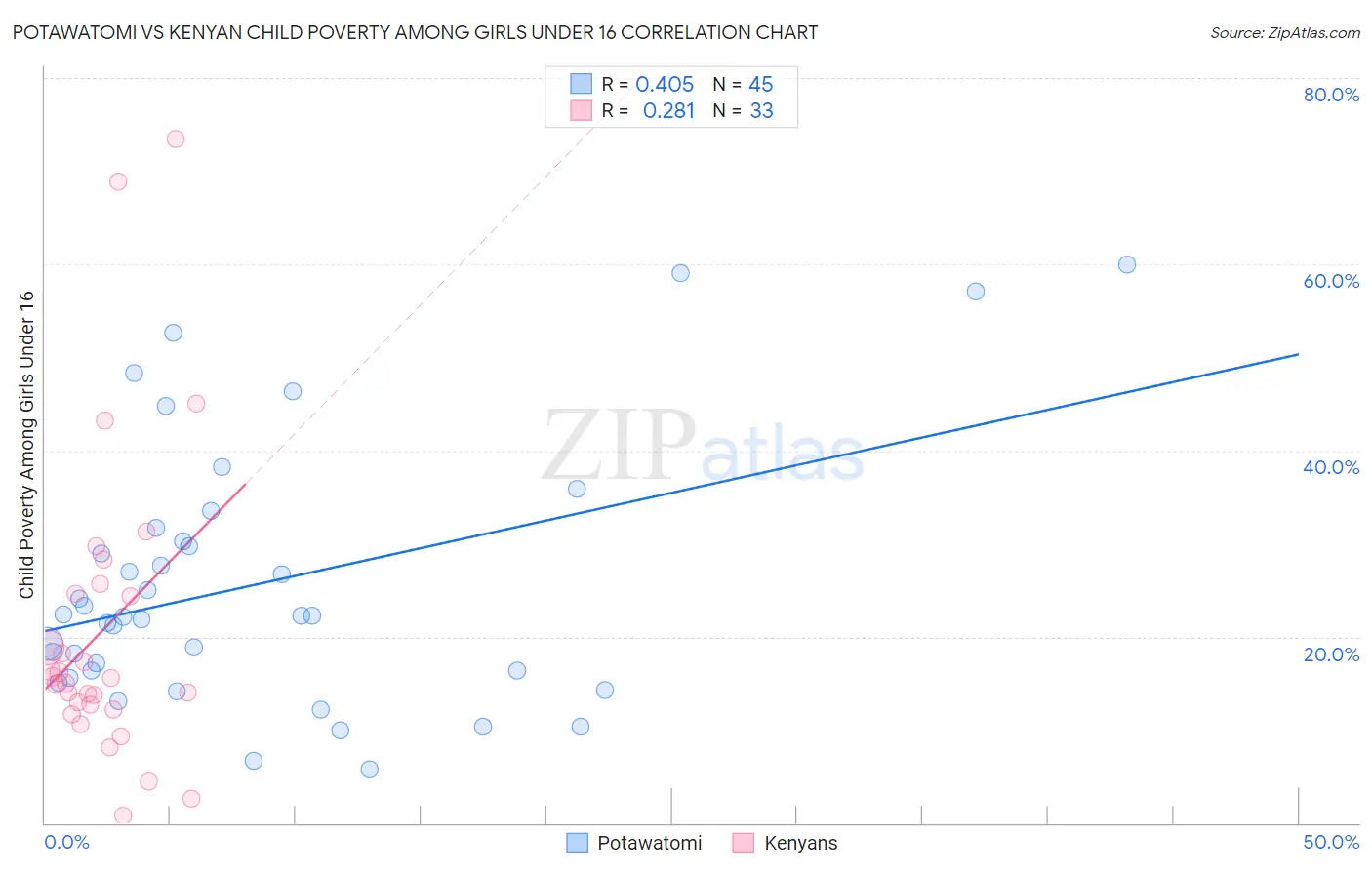 Potawatomi vs Kenyan Child Poverty Among Girls Under 16