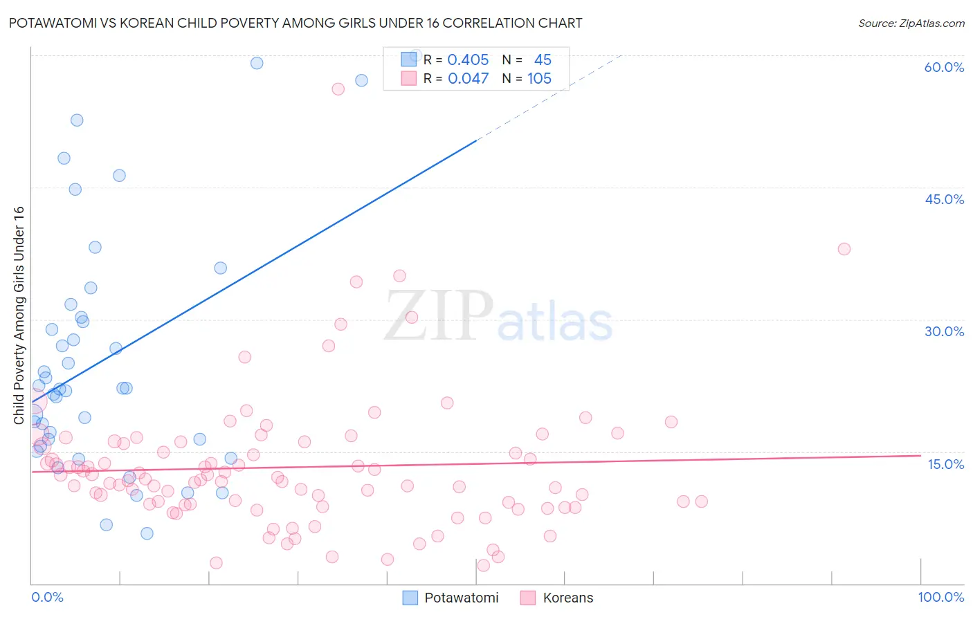 Potawatomi vs Korean Child Poverty Among Girls Under 16