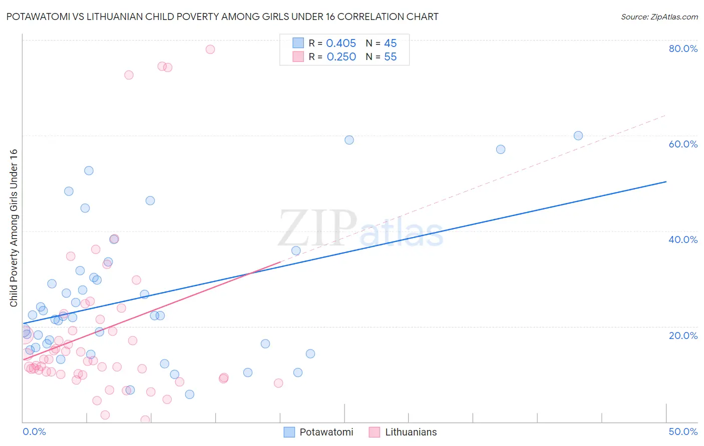 Potawatomi vs Lithuanian Child Poverty Among Girls Under 16