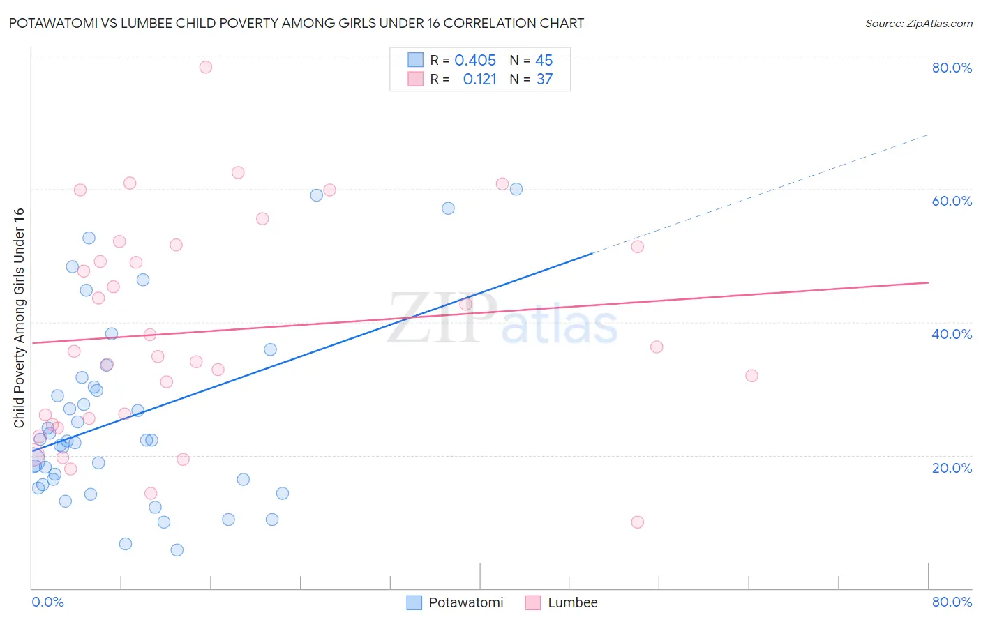 Potawatomi vs Lumbee Child Poverty Among Girls Under 16