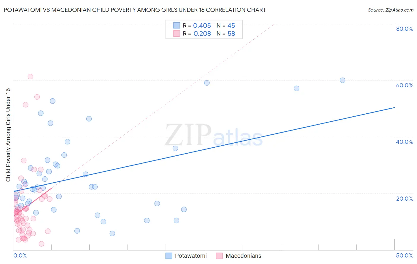 Potawatomi vs Macedonian Child Poverty Among Girls Under 16