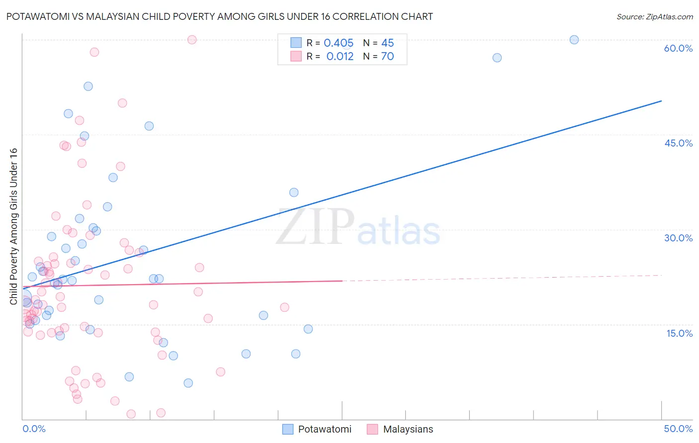 Potawatomi vs Malaysian Child Poverty Among Girls Under 16