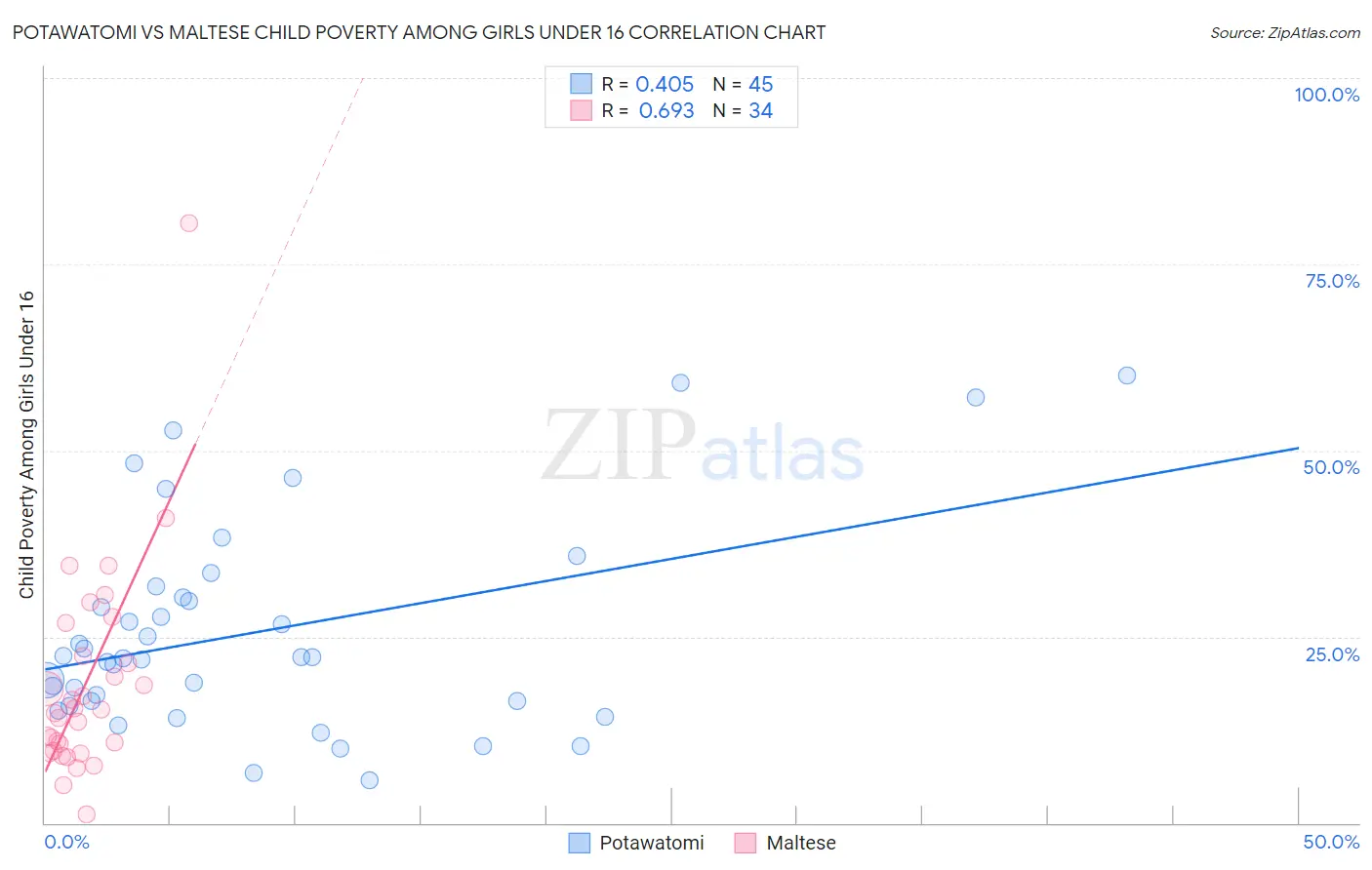 Potawatomi vs Maltese Child Poverty Among Girls Under 16