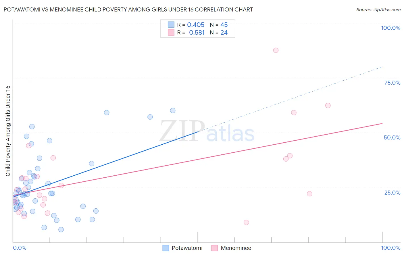 Potawatomi vs Menominee Child Poverty Among Girls Under 16