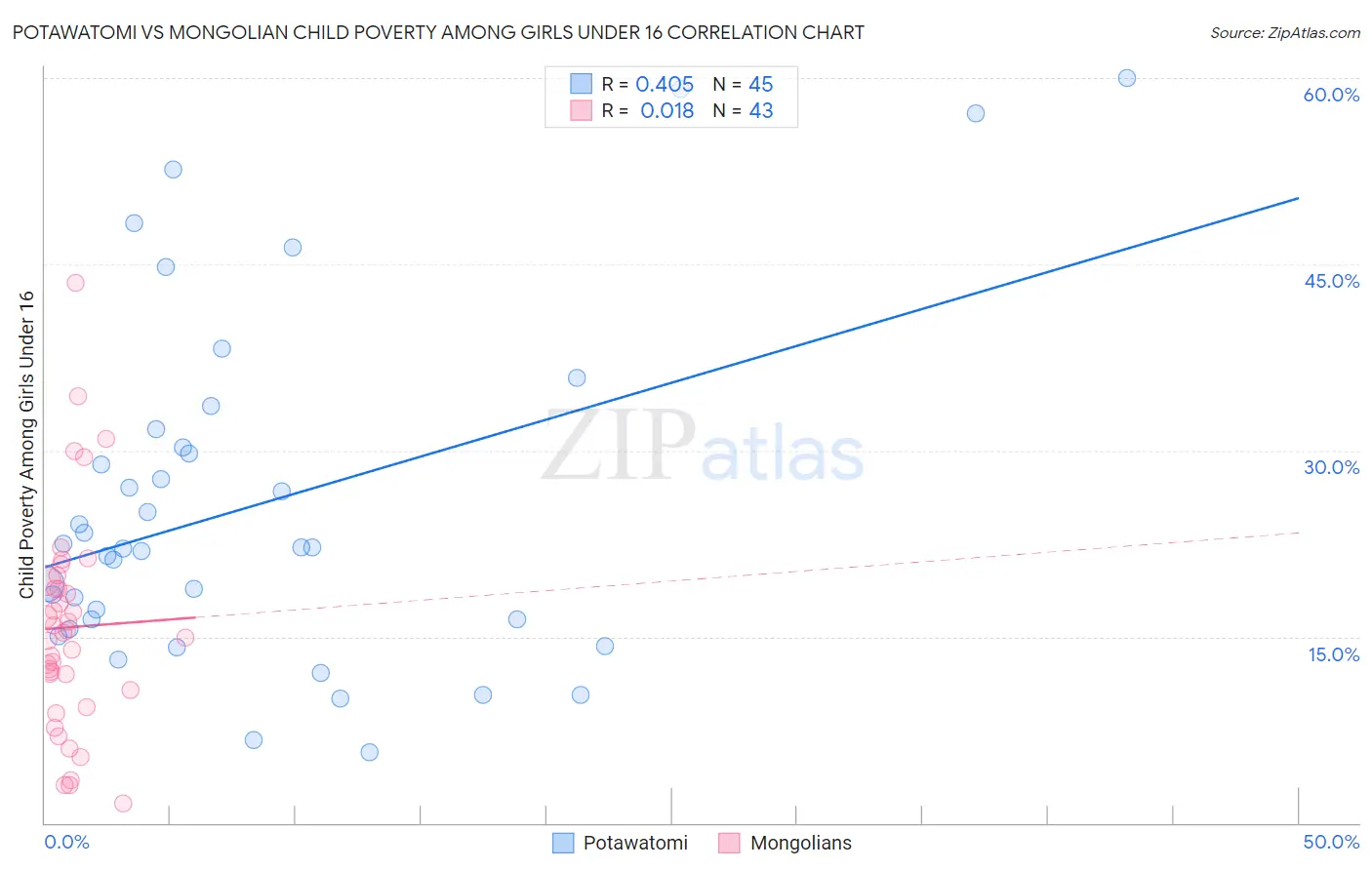 Potawatomi vs Mongolian Child Poverty Among Girls Under 16