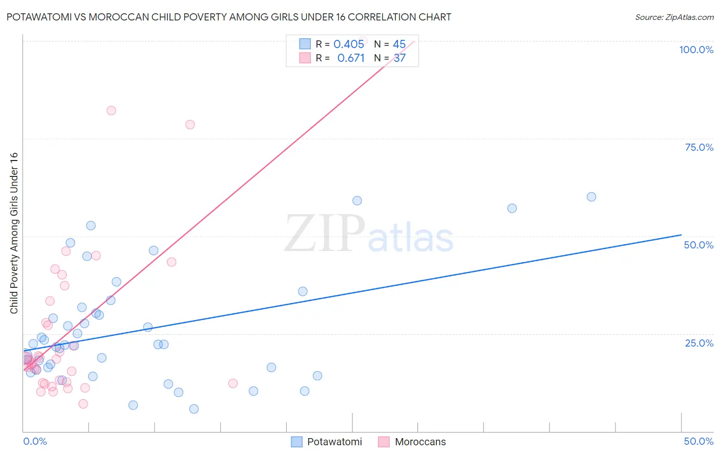 Potawatomi vs Moroccan Child Poverty Among Girls Under 16