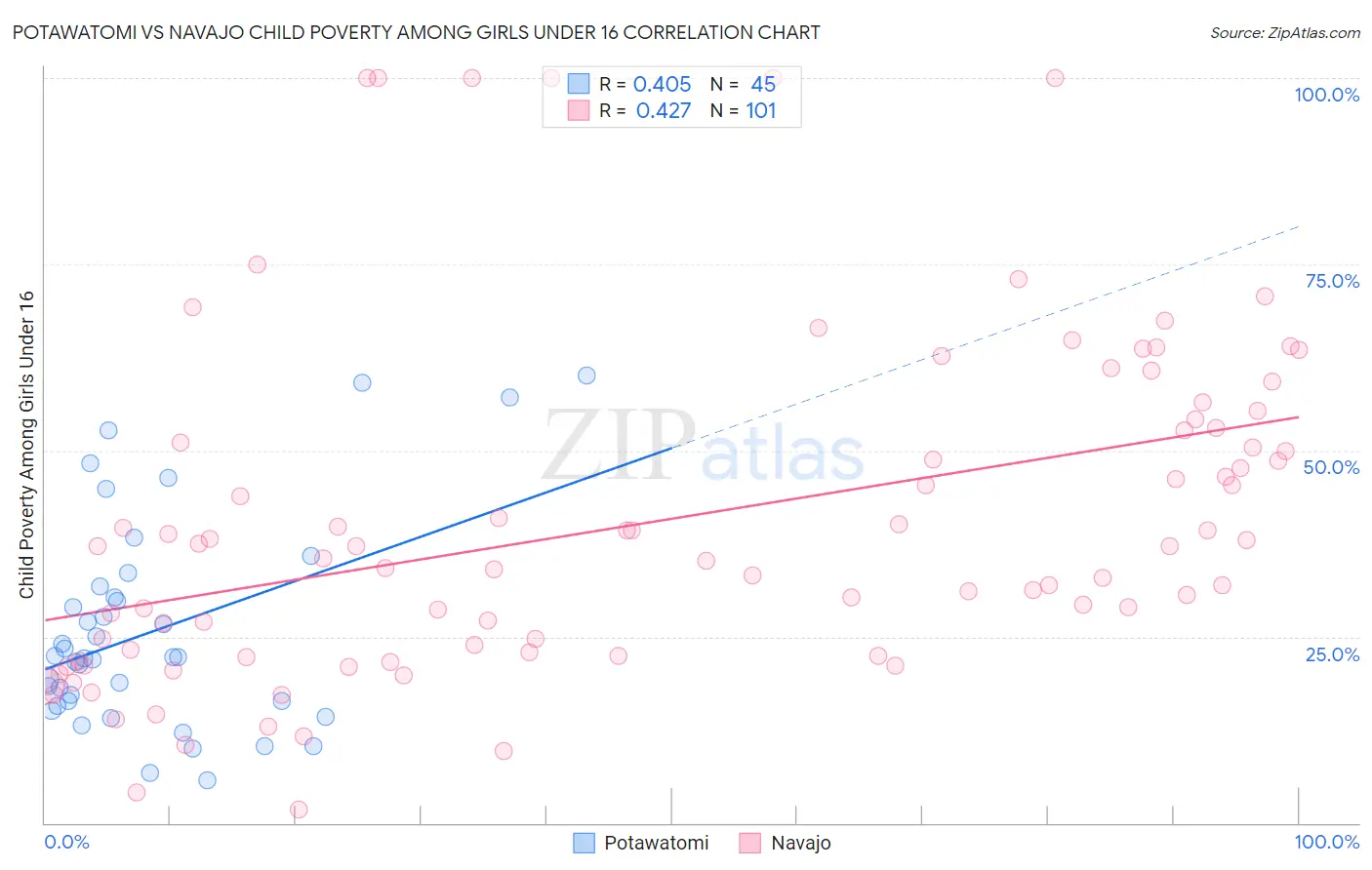 Potawatomi vs Navajo Child Poverty Among Girls Under 16