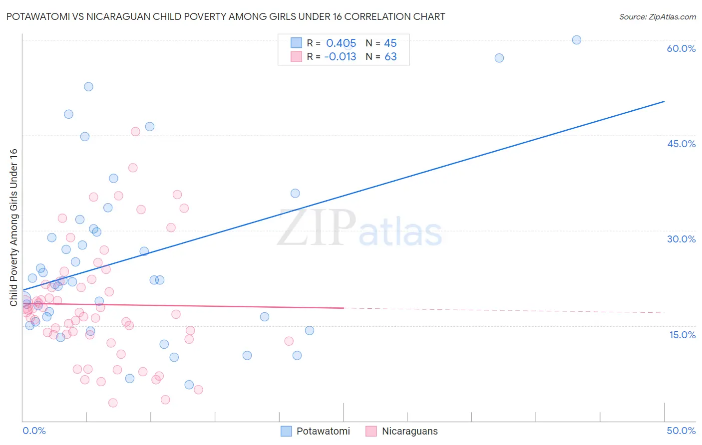 Potawatomi vs Nicaraguan Child Poverty Among Girls Under 16