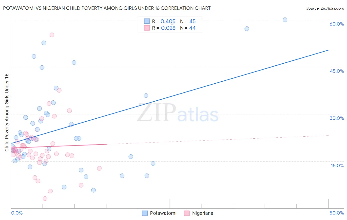 Potawatomi vs Nigerian Child Poverty Among Girls Under 16