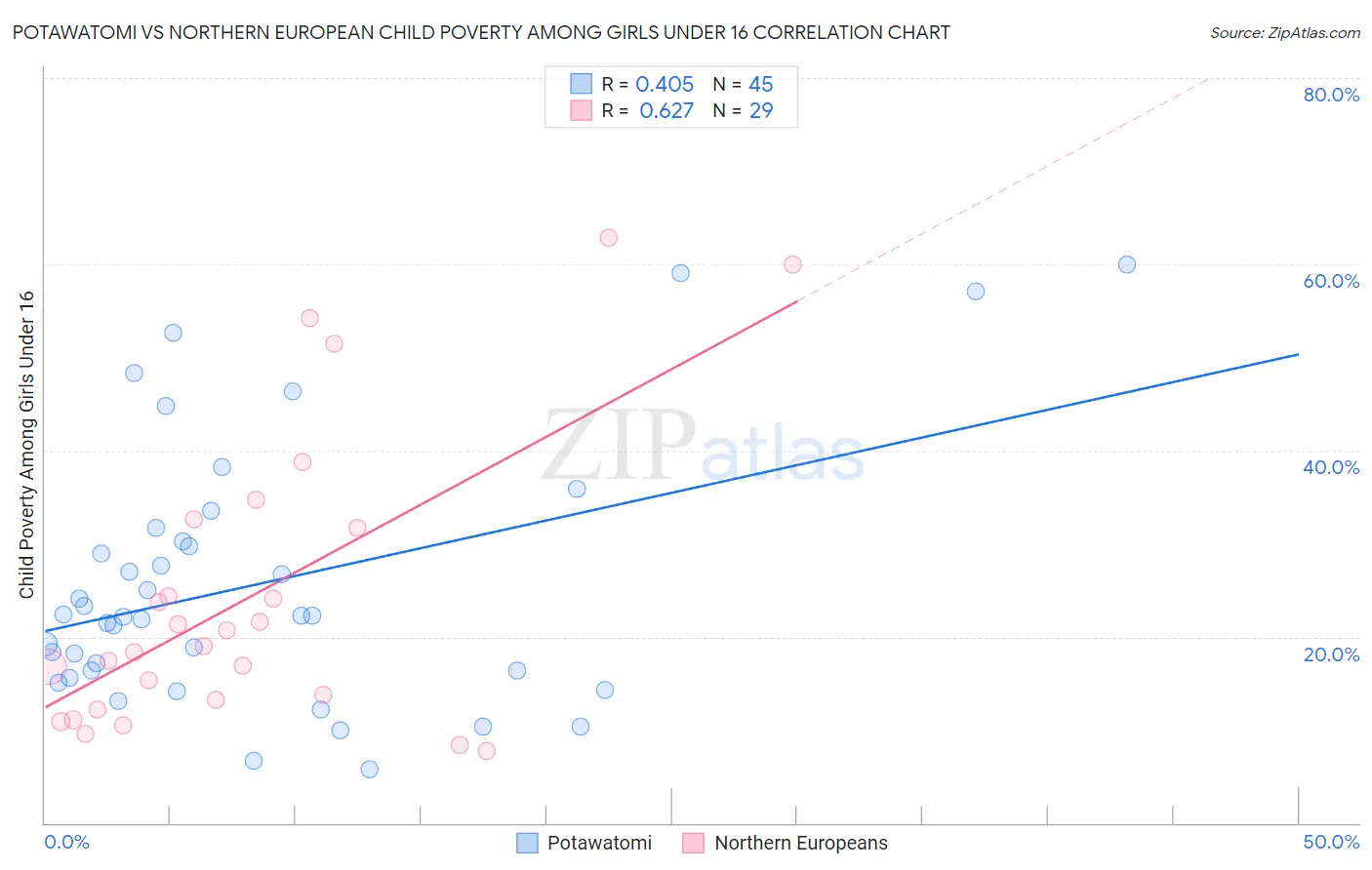 Potawatomi vs Northern European Child Poverty Among Girls Under 16