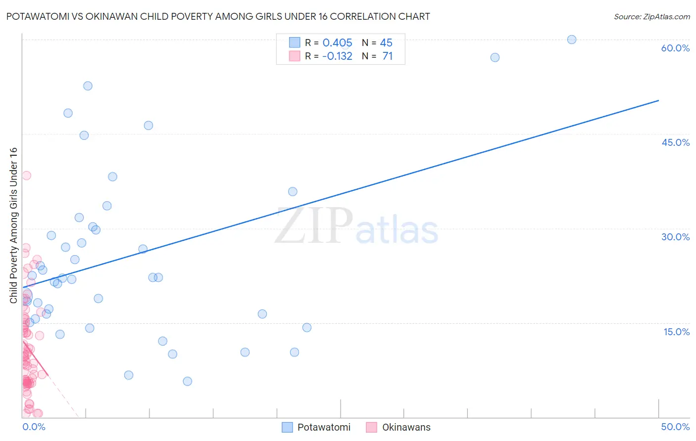 Potawatomi vs Okinawan Child Poverty Among Girls Under 16