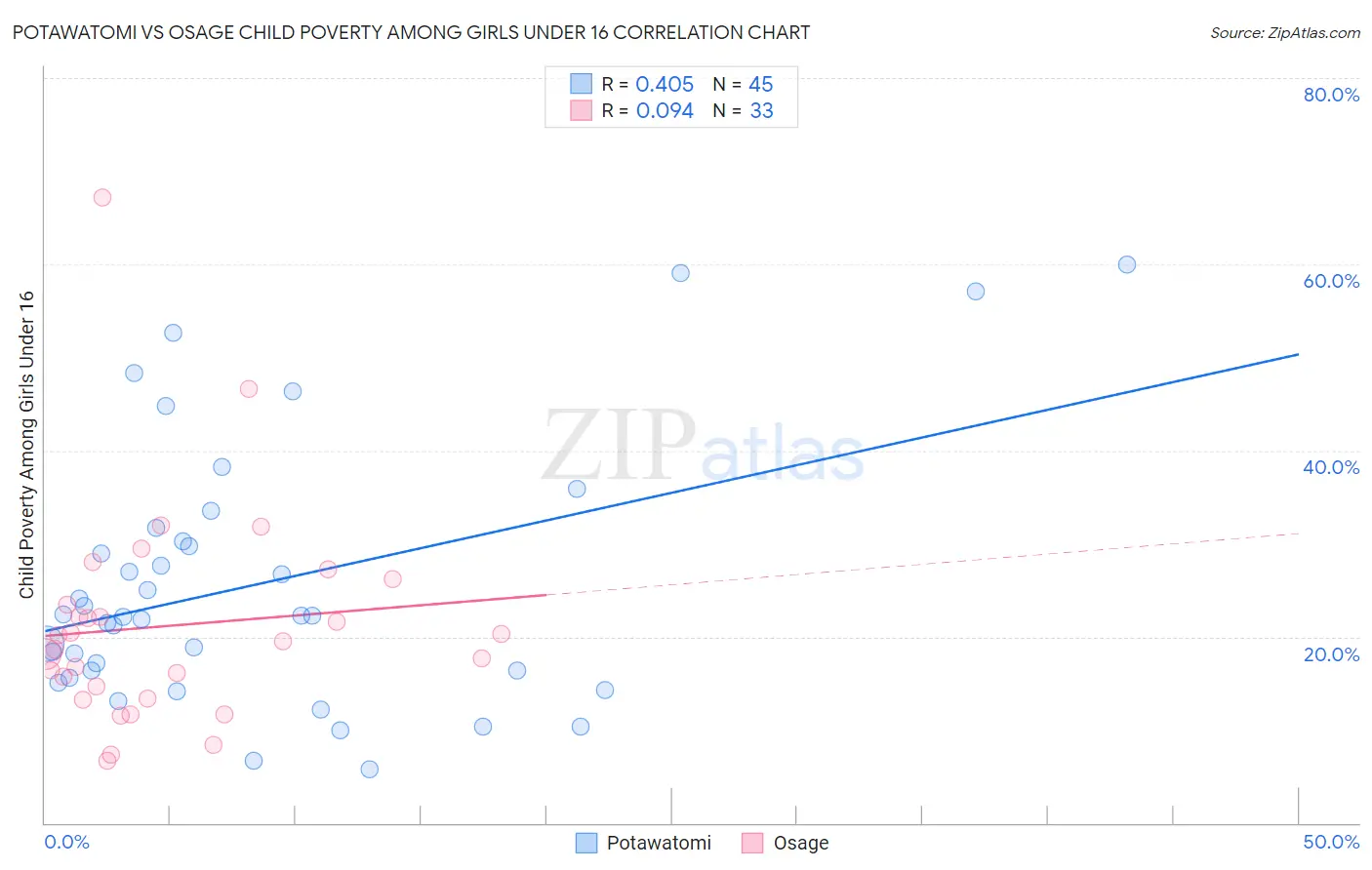 Potawatomi vs Osage Child Poverty Among Girls Under 16