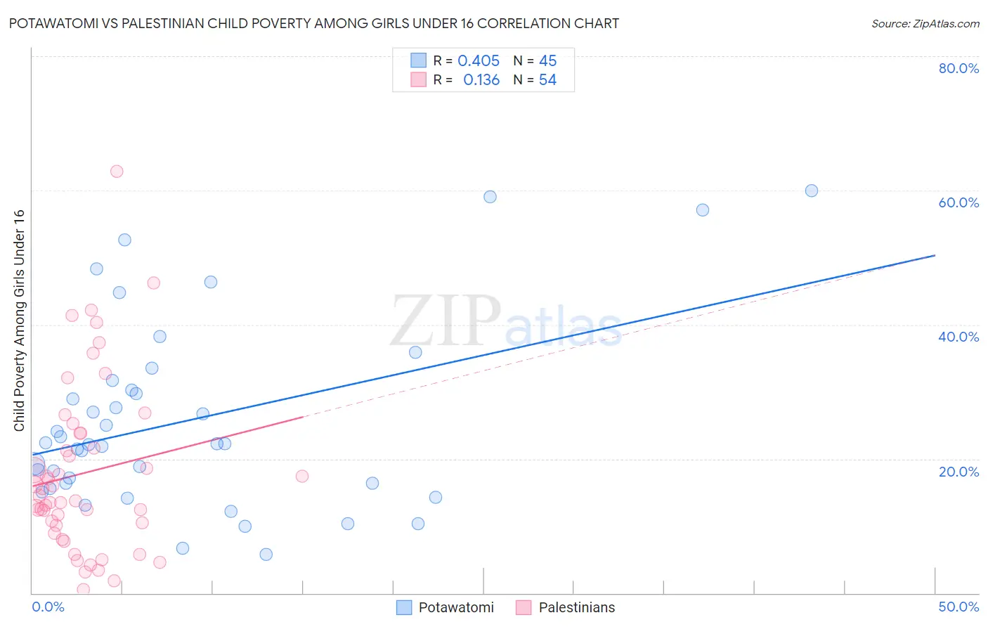 Potawatomi vs Palestinian Child Poverty Among Girls Under 16