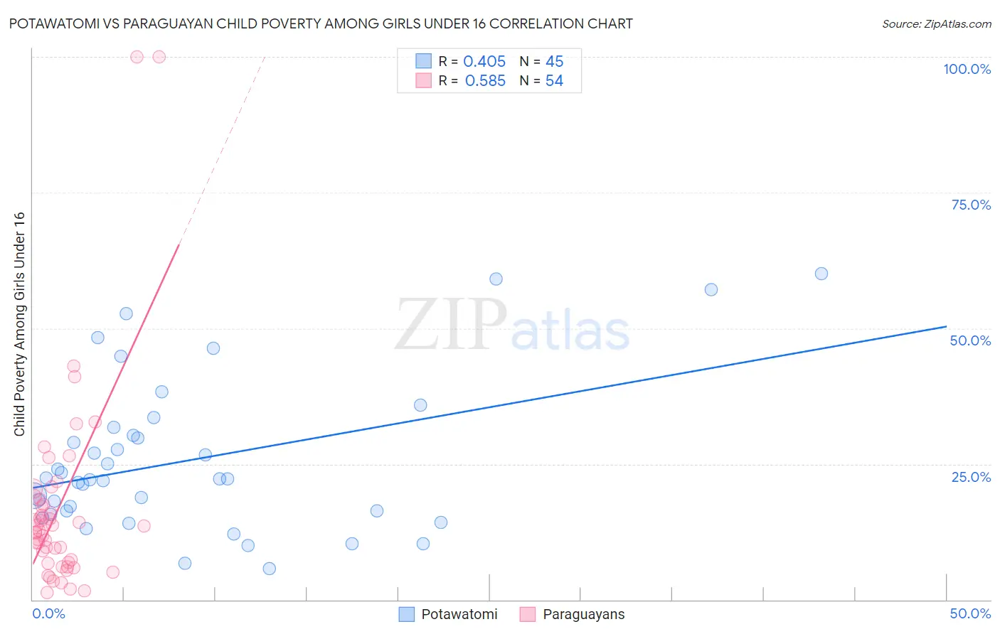 Potawatomi vs Paraguayan Child Poverty Among Girls Under 16