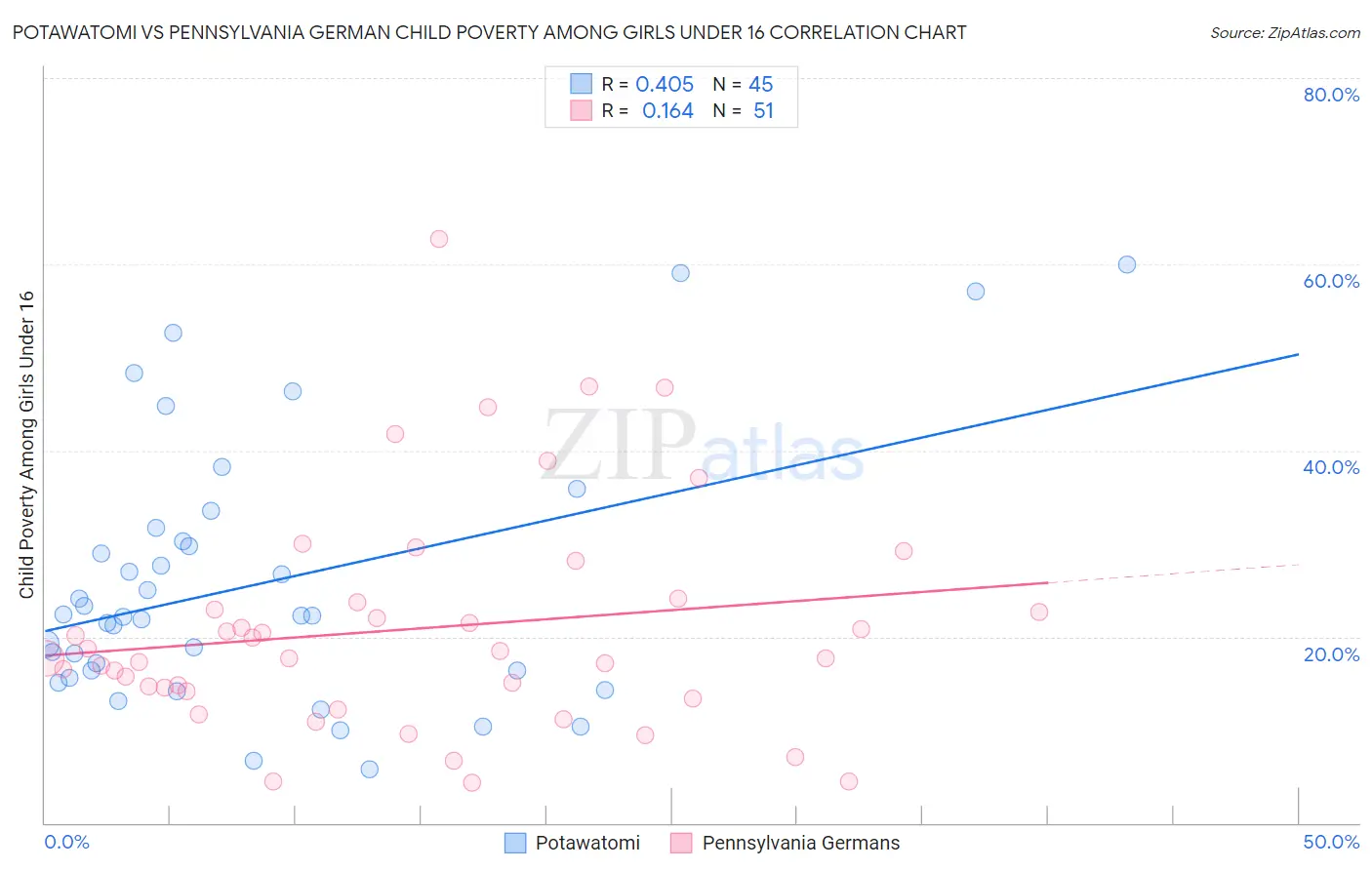 Potawatomi vs Pennsylvania German Child Poverty Among Girls Under 16