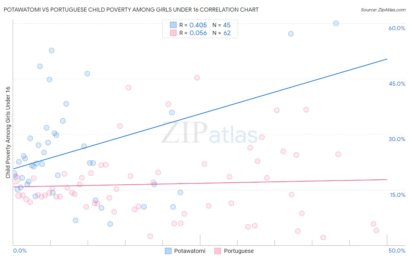Potawatomi vs Portuguese Child Poverty Among Girls Under 16