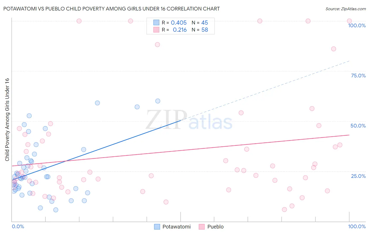 Potawatomi vs Pueblo Child Poverty Among Girls Under 16